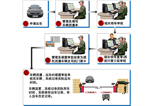 部队派车系统